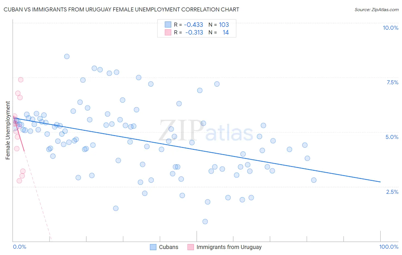 Cuban vs Immigrants from Uruguay Female Unemployment