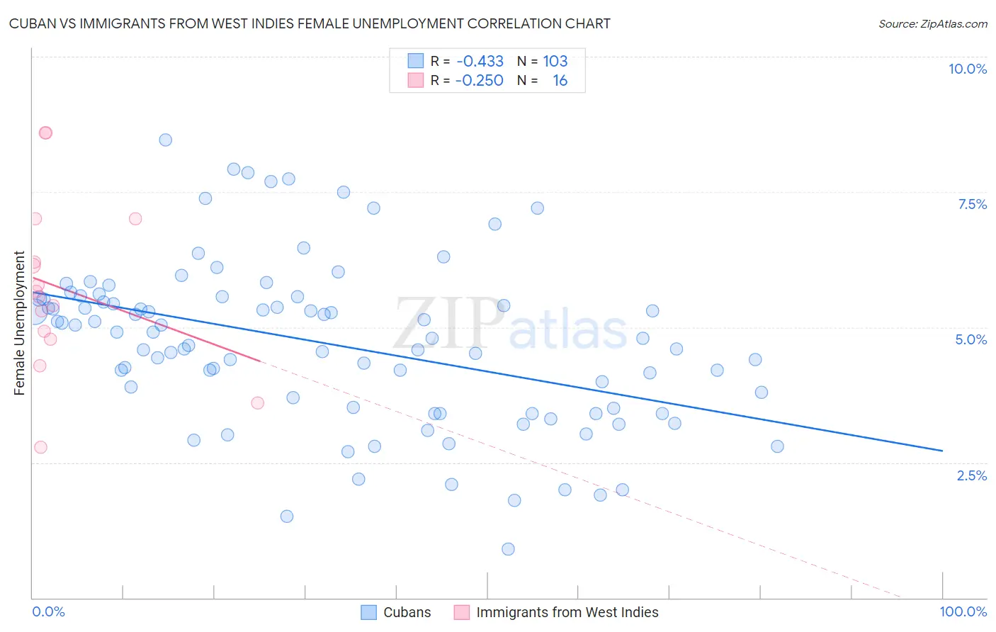 Cuban vs Immigrants from West Indies Female Unemployment