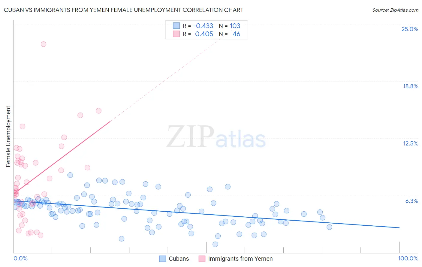 Cuban vs Immigrants from Yemen Female Unemployment