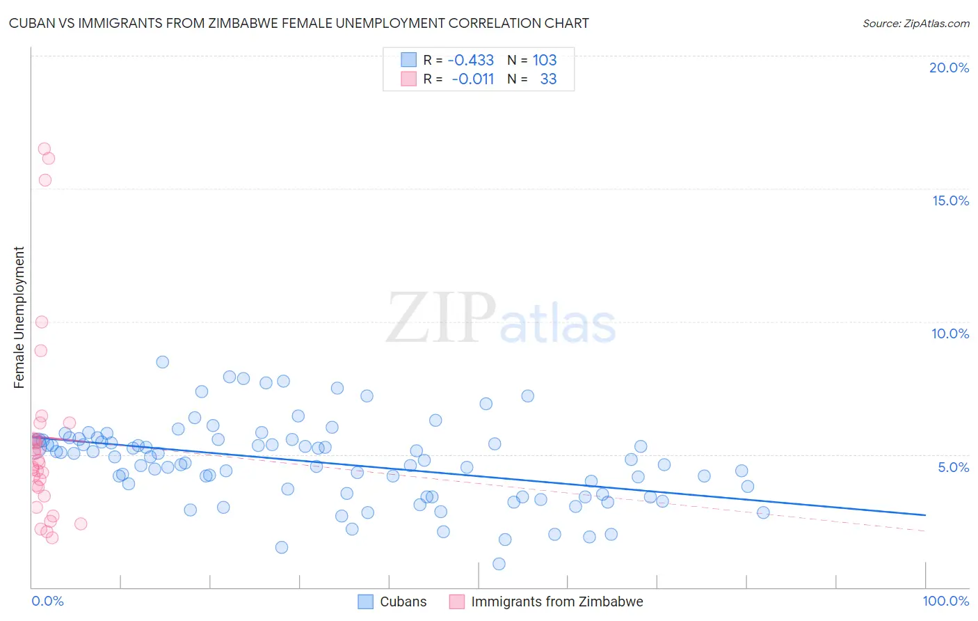 Cuban vs Immigrants from Zimbabwe Female Unemployment