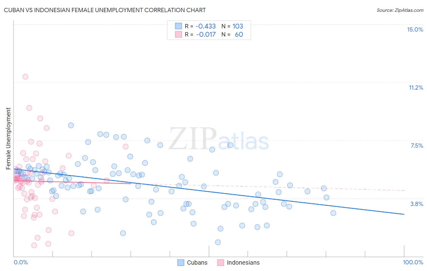 Cuban vs Indonesian Female Unemployment
