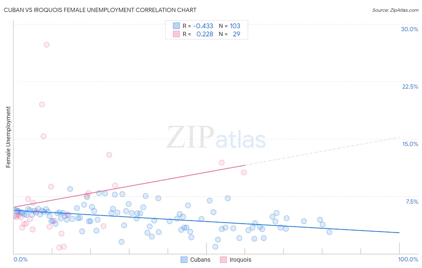 Cuban vs Iroquois Female Unemployment