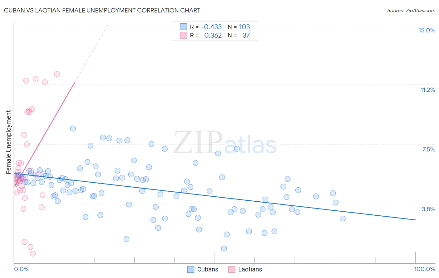Cuban vs Laotian Female Unemployment