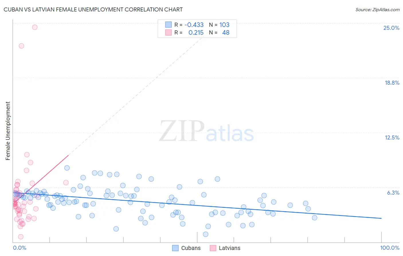 Cuban vs Latvian Female Unemployment