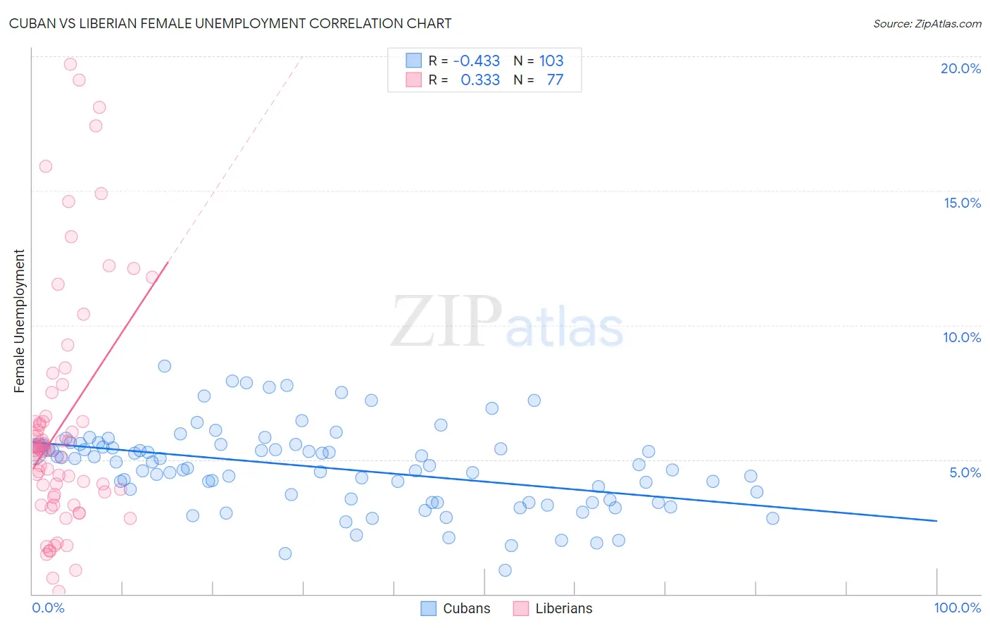 Cuban vs Liberian Female Unemployment