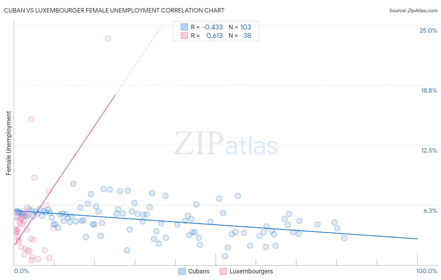 Cuban vs Luxembourger Female Unemployment