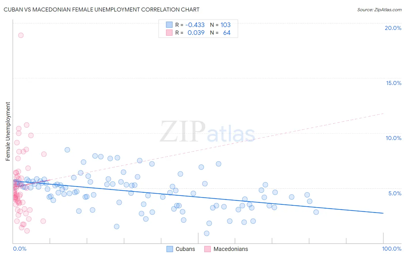 Cuban vs Macedonian Female Unemployment