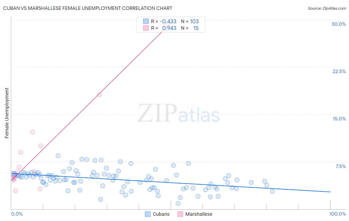 Cuban vs Marshallese Female Unemployment