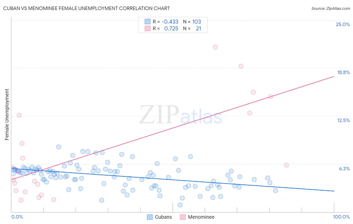 Cuban vs Menominee Female Unemployment