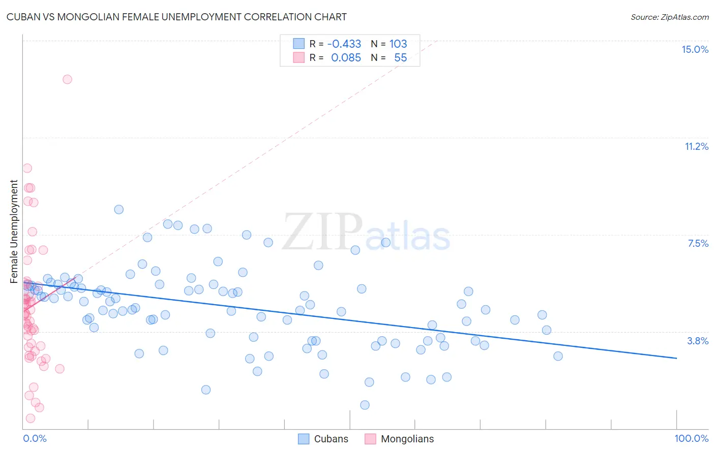 Cuban vs Mongolian Female Unemployment