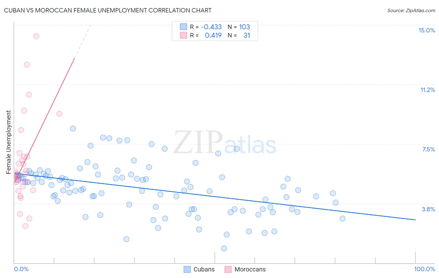 Cuban vs Moroccan Female Unemployment