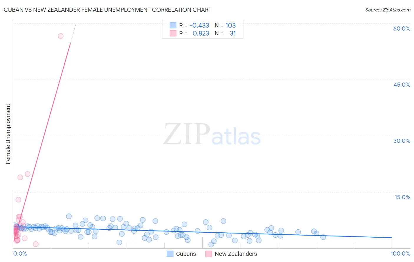 Cuban vs New Zealander Female Unemployment
