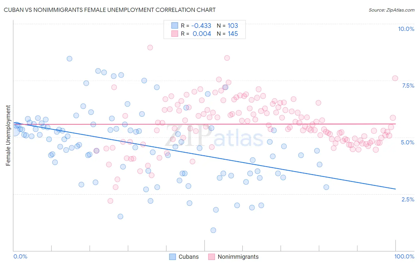 Cuban vs Nonimmigrants Female Unemployment