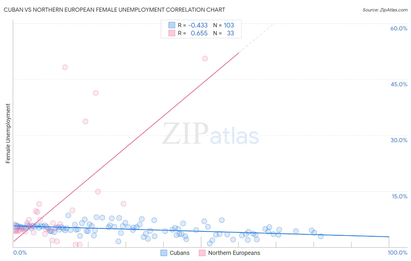 Cuban vs Northern European Female Unemployment