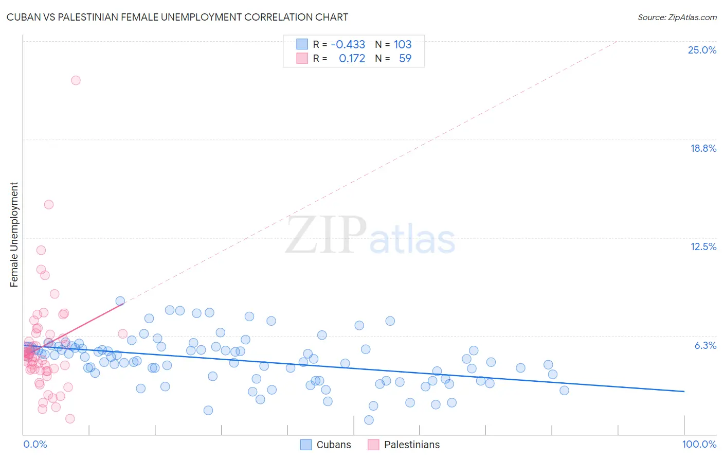 Cuban vs Palestinian Female Unemployment