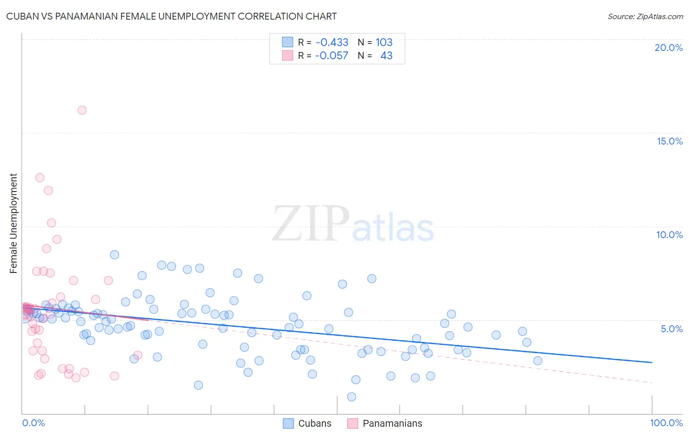 Cuban vs Panamanian Female Unemployment