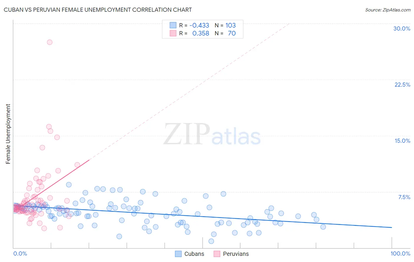 Cuban vs Peruvian Female Unemployment