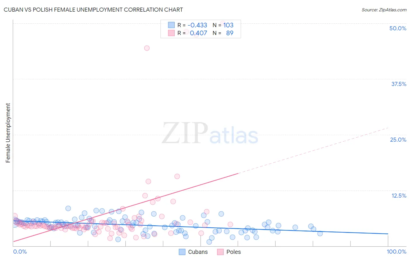 Cuban vs Polish Female Unemployment