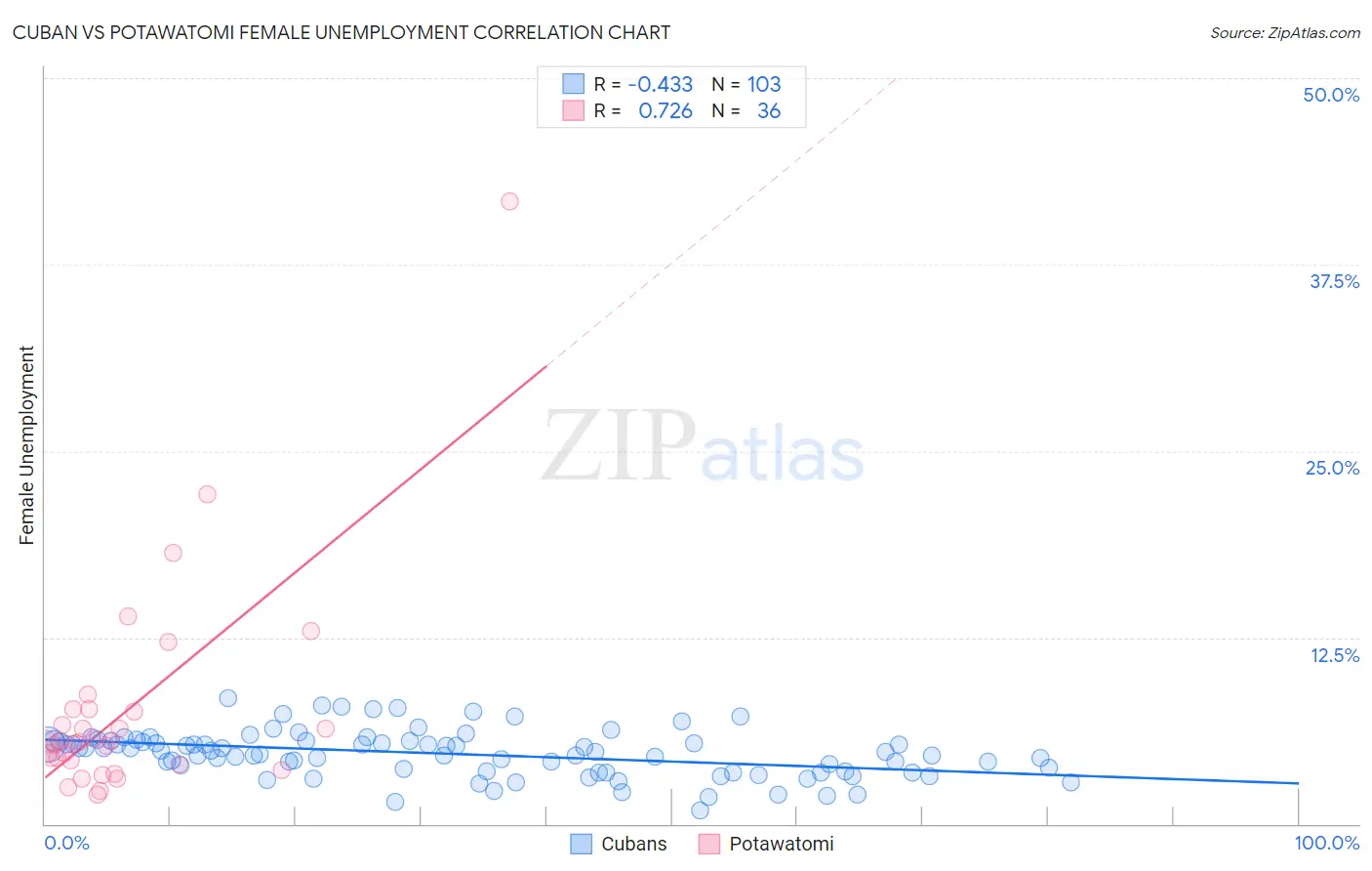 Cuban vs Potawatomi Female Unemployment