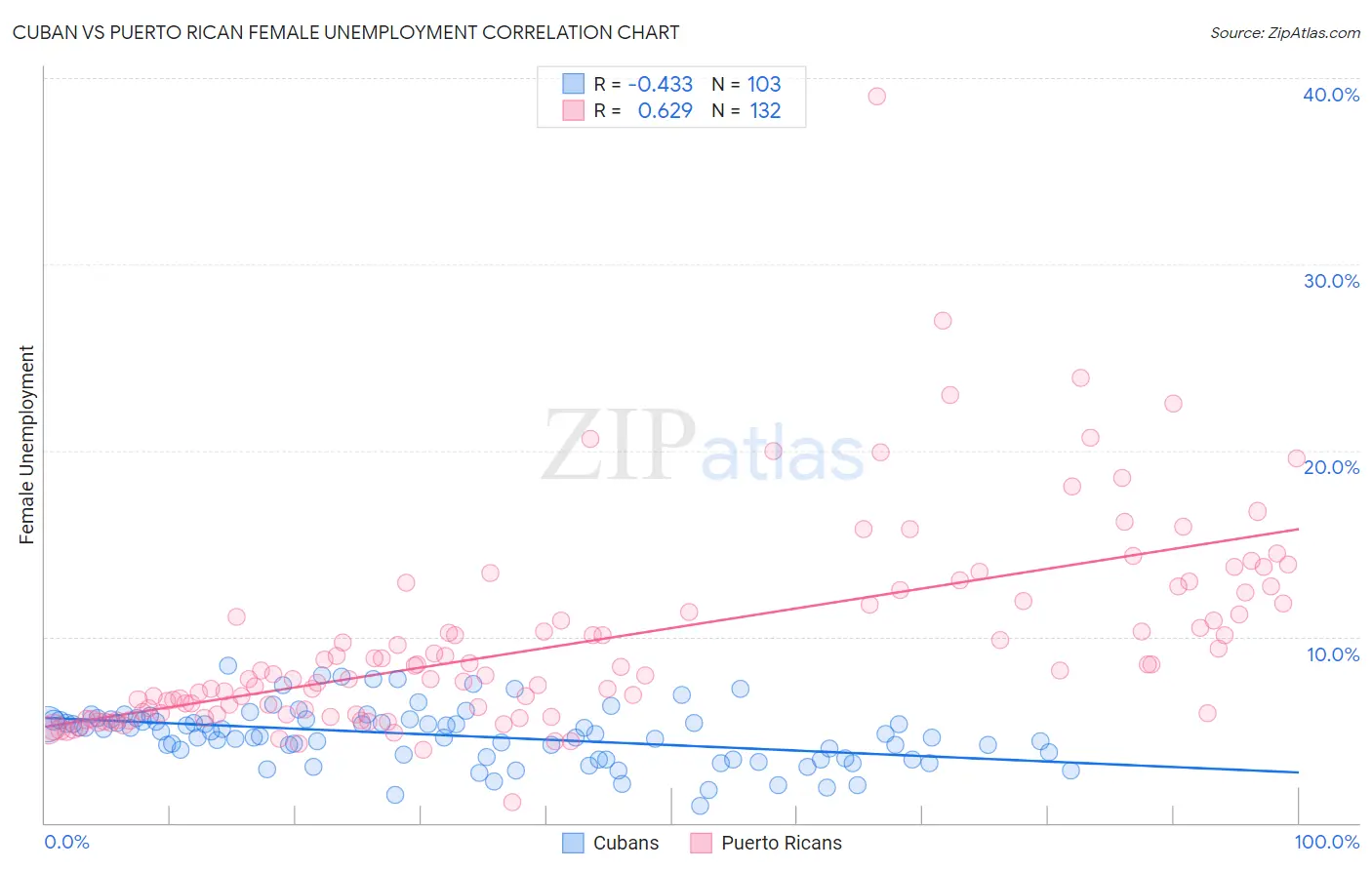 Cuban vs Puerto Rican Female Unemployment