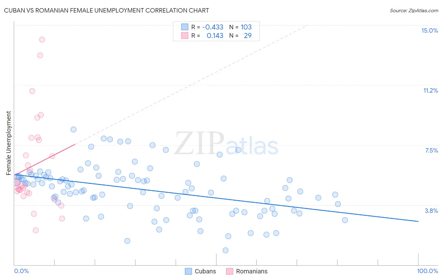 Cuban vs Romanian Female Unemployment