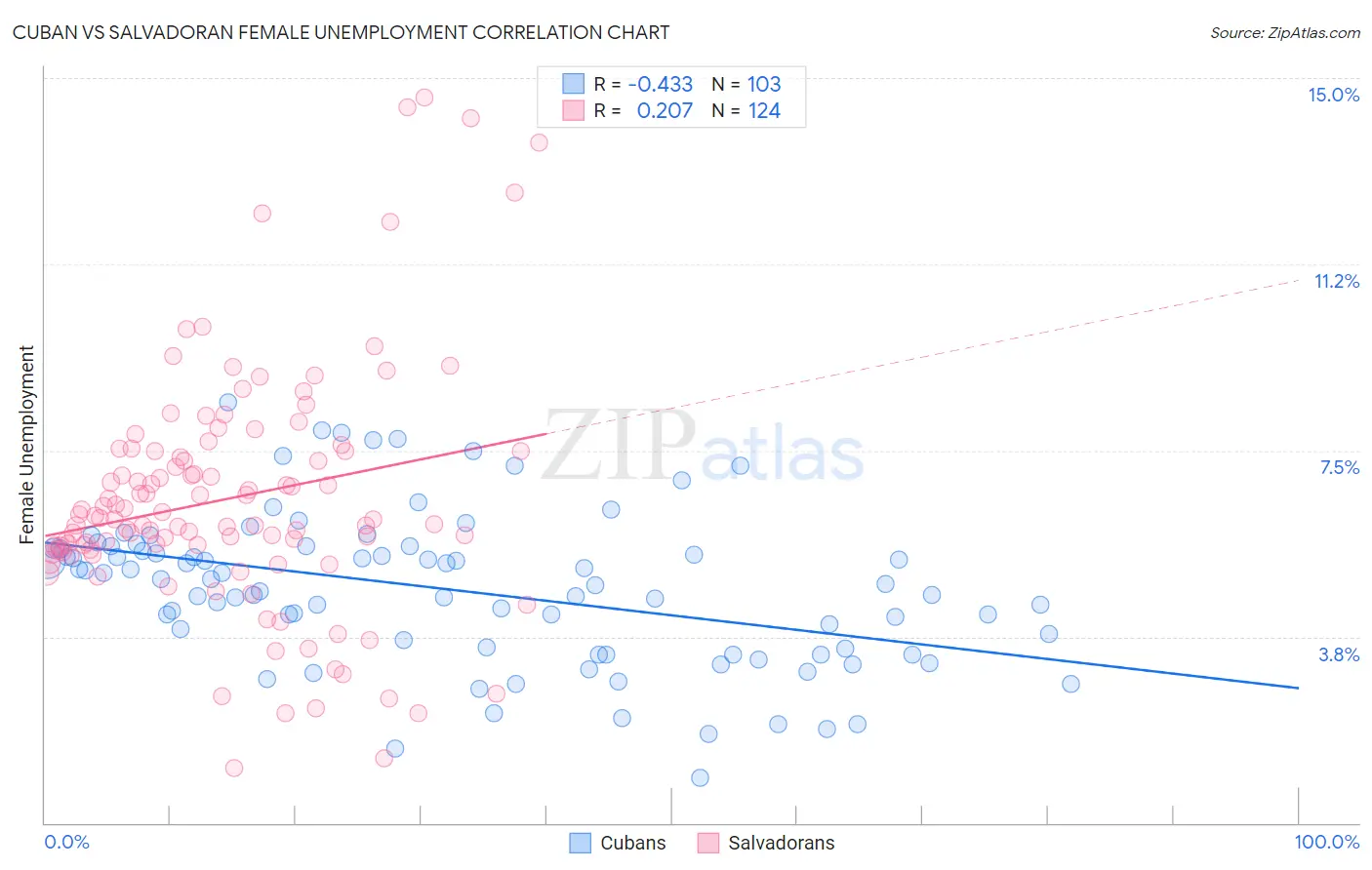 Cuban vs Salvadoran Female Unemployment