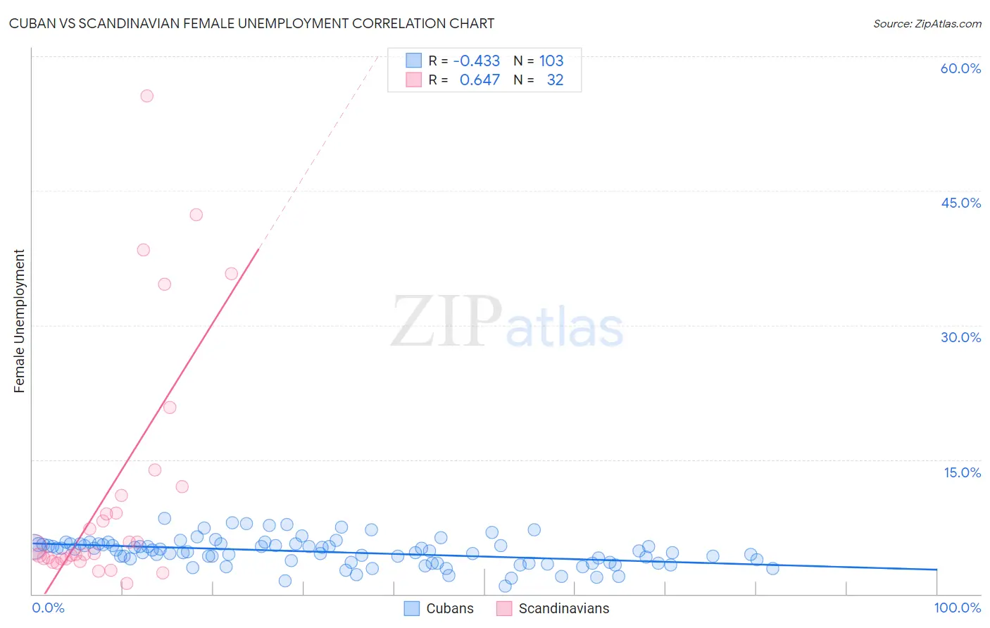 Cuban vs Scandinavian Female Unemployment