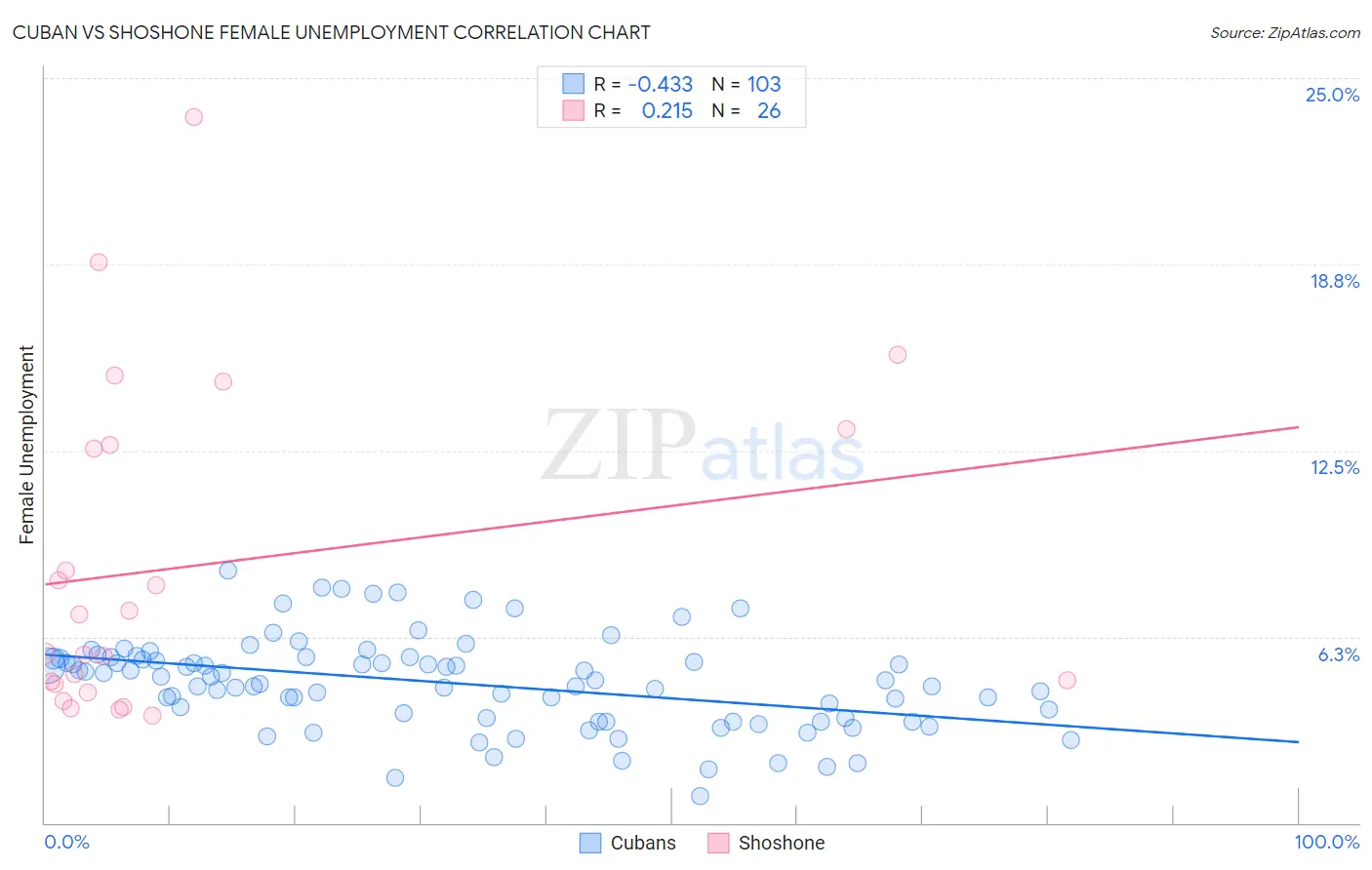 Cuban vs Shoshone Female Unemployment