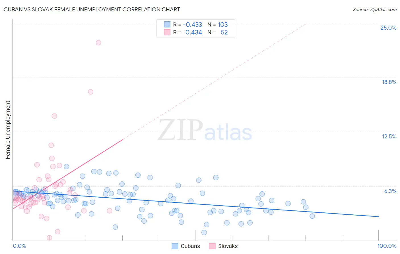 Cuban vs Slovak Female Unemployment