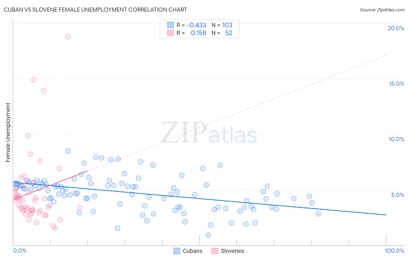 Cuban vs Slovene Female Unemployment