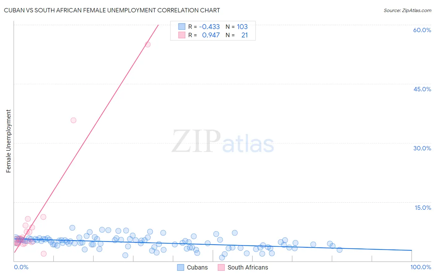 Cuban vs South African Female Unemployment