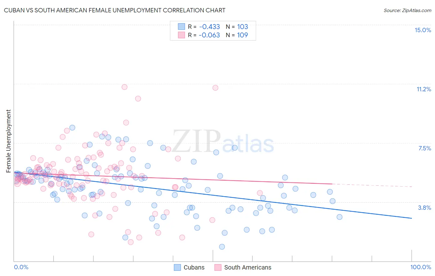 Cuban vs South American Female Unemployment