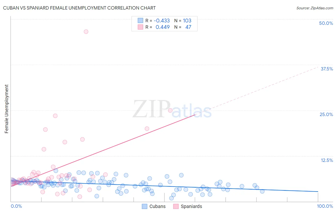 Cuban vs Spaniard Female Unemployment