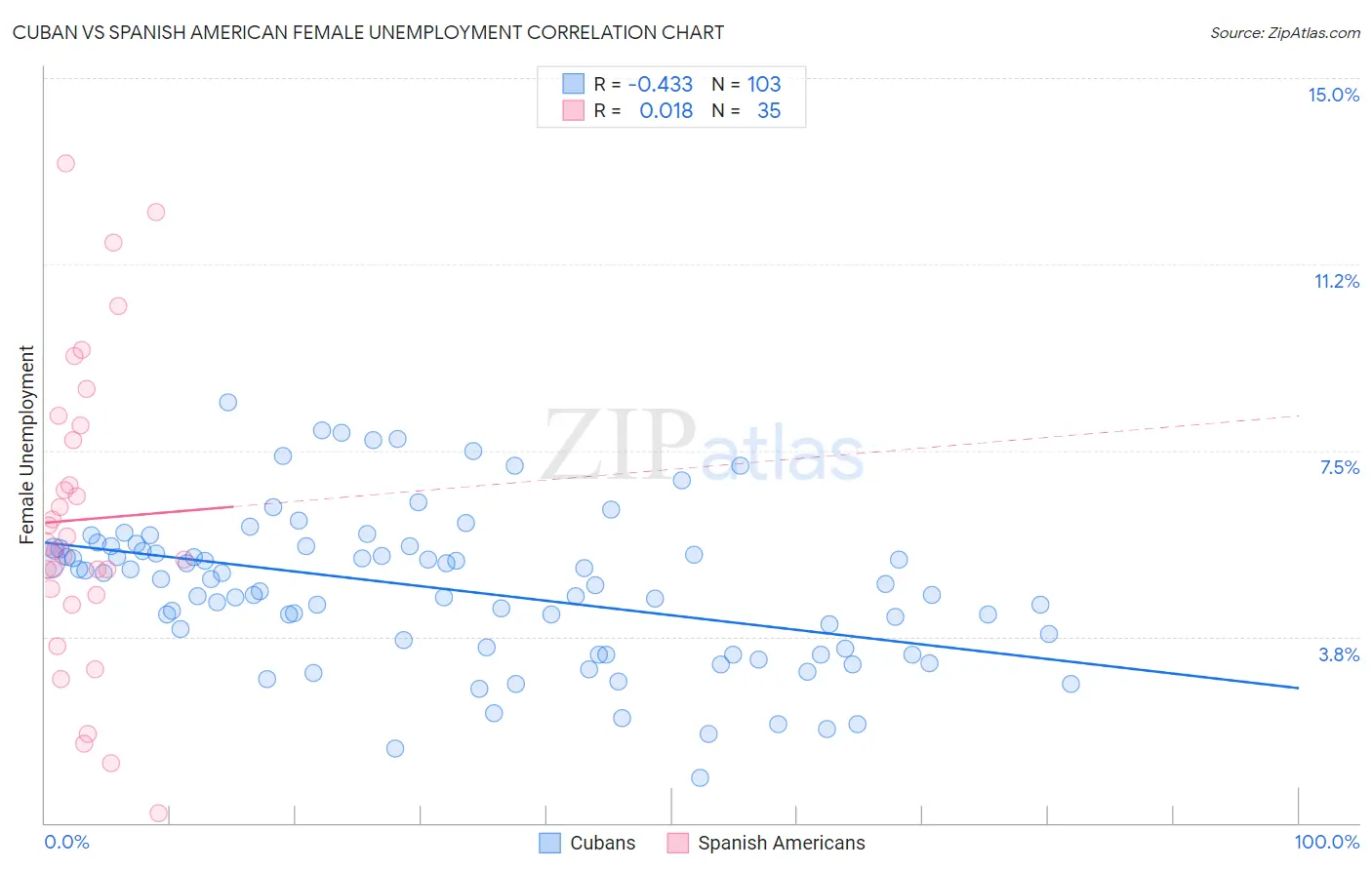 Cuban vs Spanish American Female Unemployment