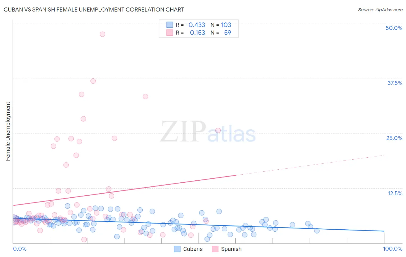 Cuban vs Spanish Female Unemployment