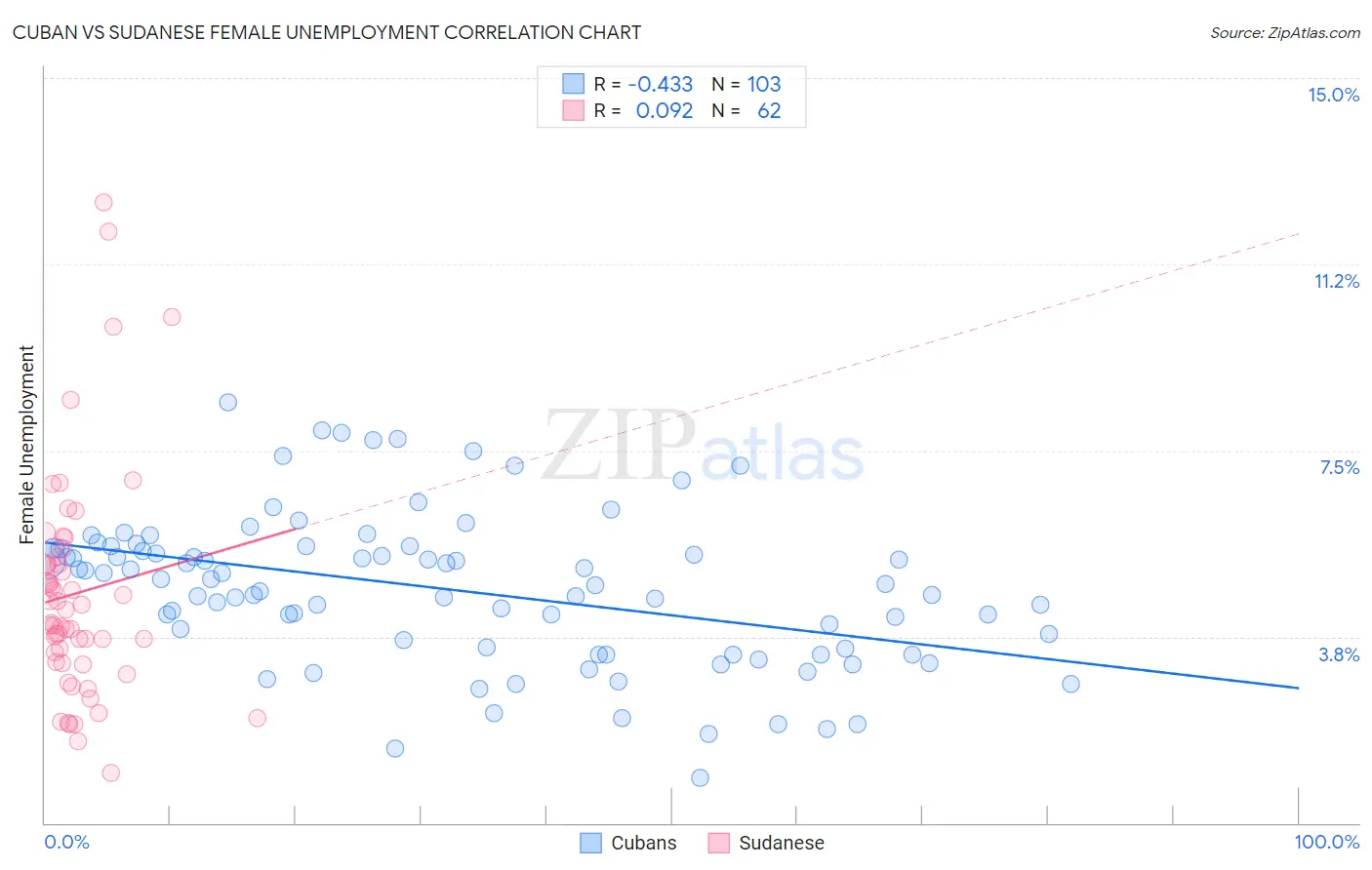 Cuban vs Sudanese Female Unemployment