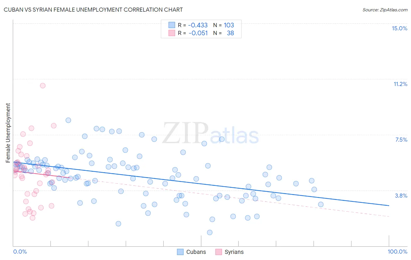 Cuban vs Syrian Female Unemployment