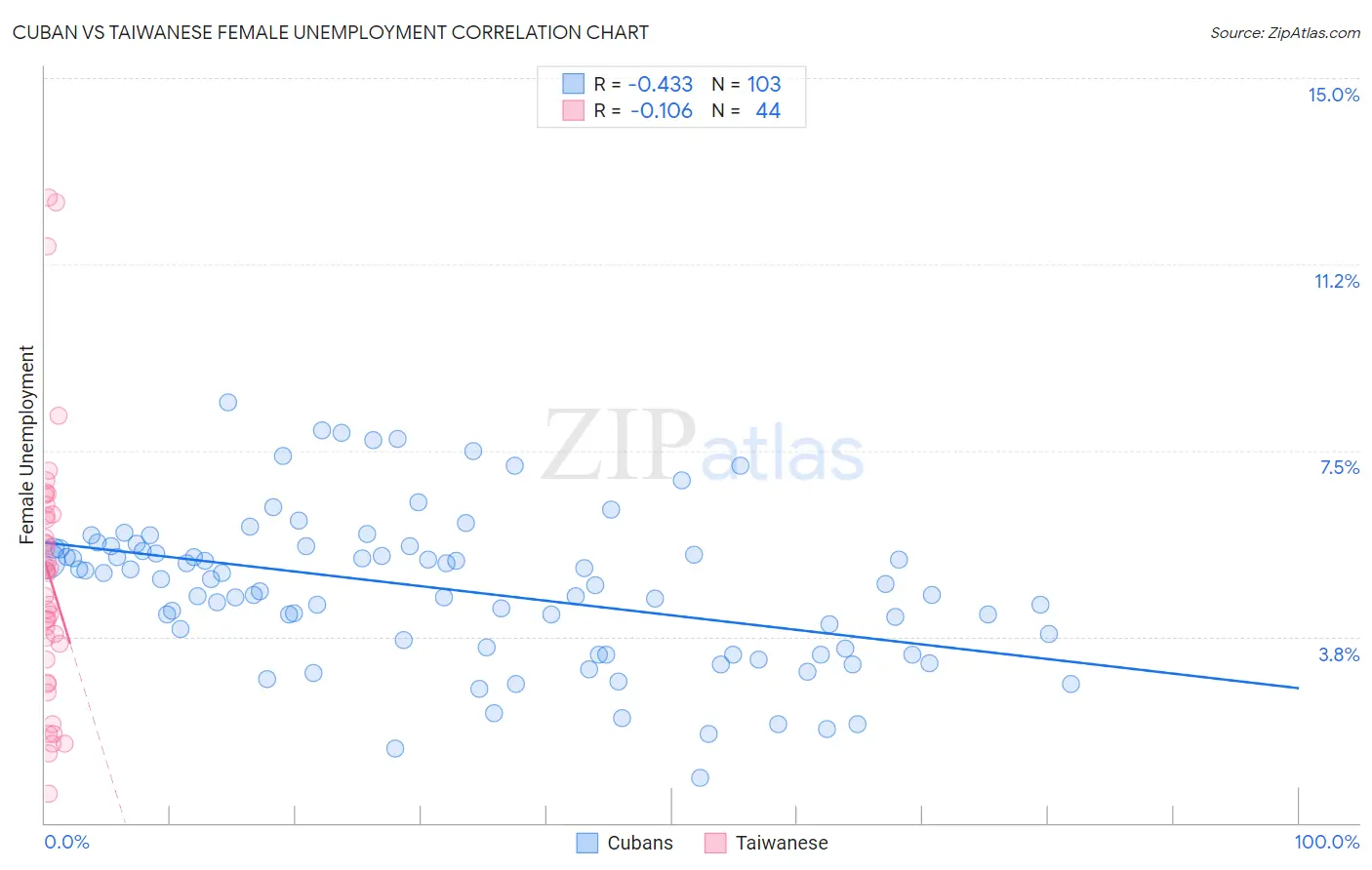 Cuban vs Taiwanese Female Unemployment