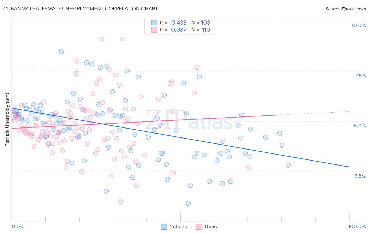 Cuban vs Thai Female Unemployment