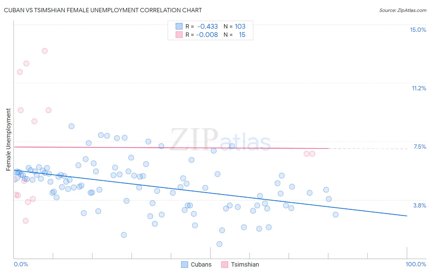 Cuban vs Tsimshian Female Unemployment