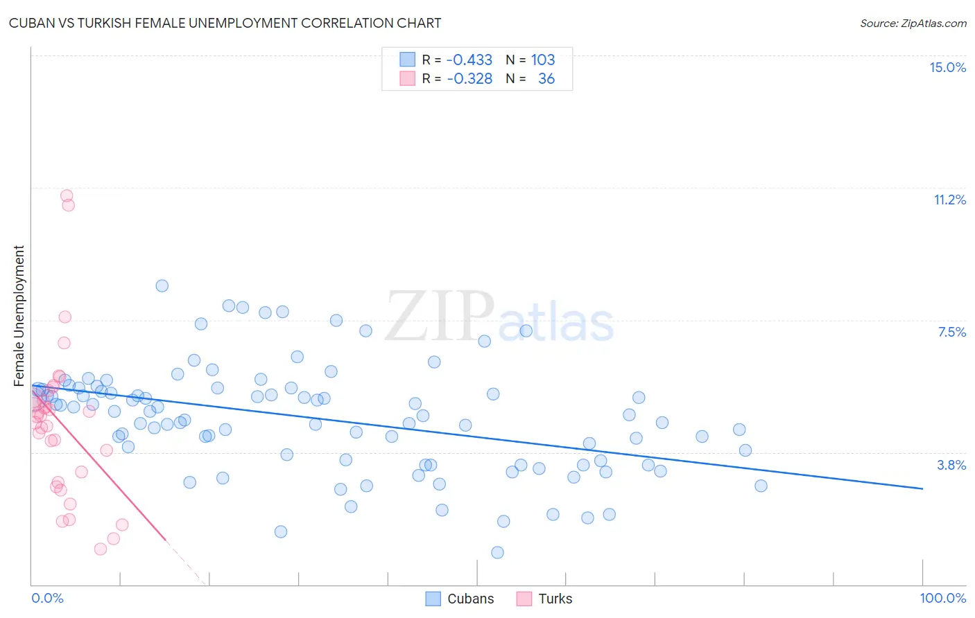 Cuban vs Turkish Female Unemployment