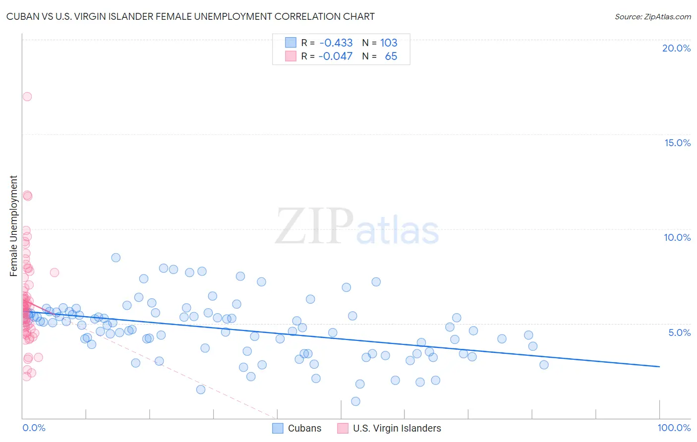 Cuban vs U.S. Virgin Islander Female Unemployment