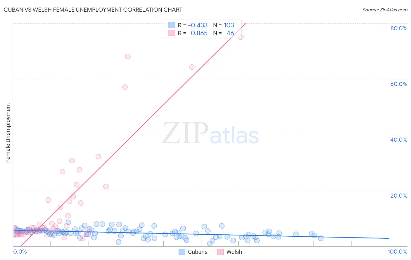 Cuban vs Welsh Female Unemployment