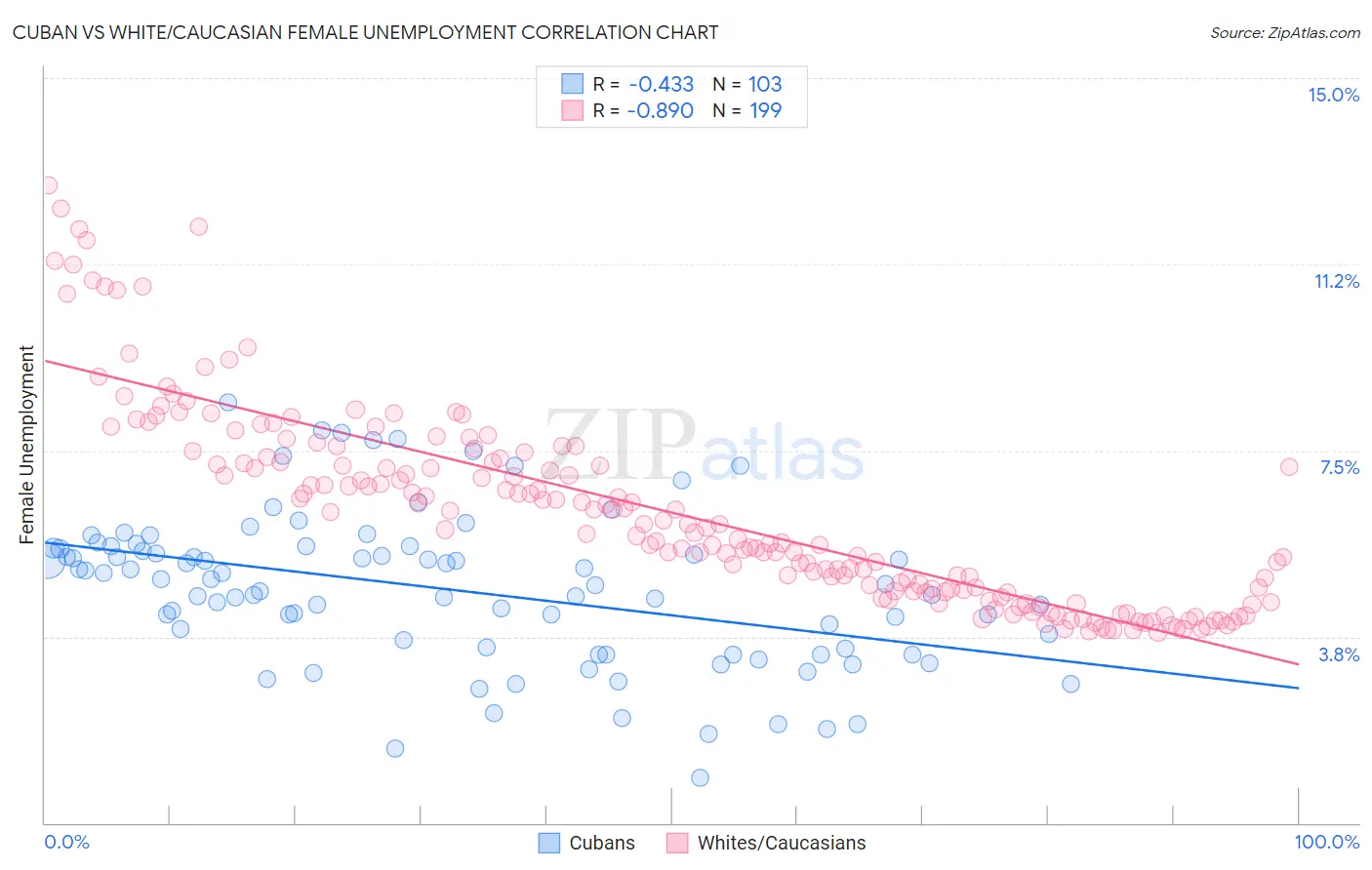 Cuban vs White/Caucasian Female Unemployment