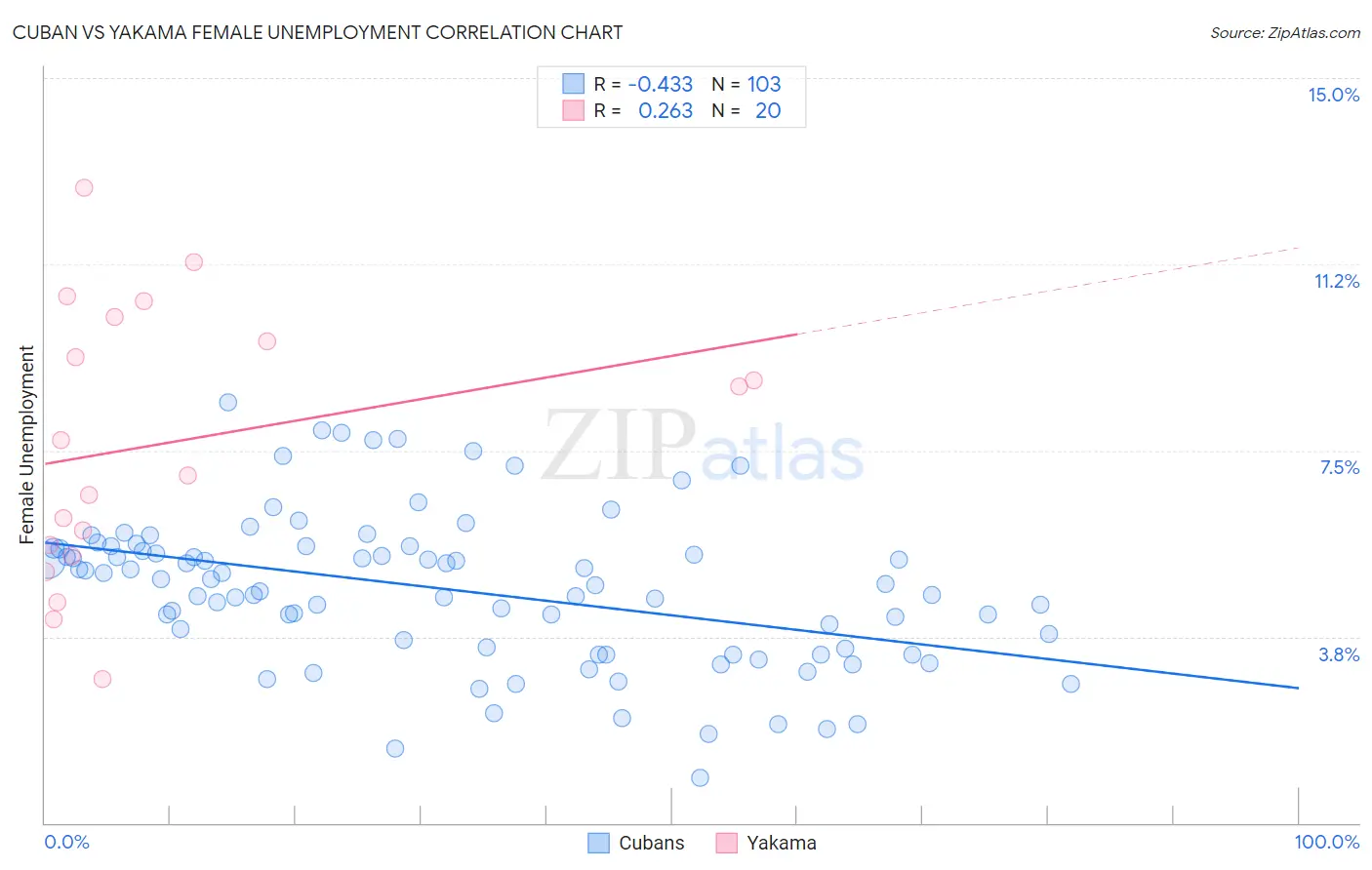 Cuban vs Yakama Female Unemployment