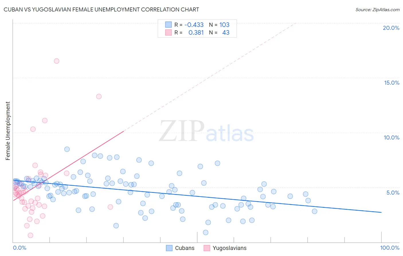 Cuban vs Yugoslavian Female Unemployment