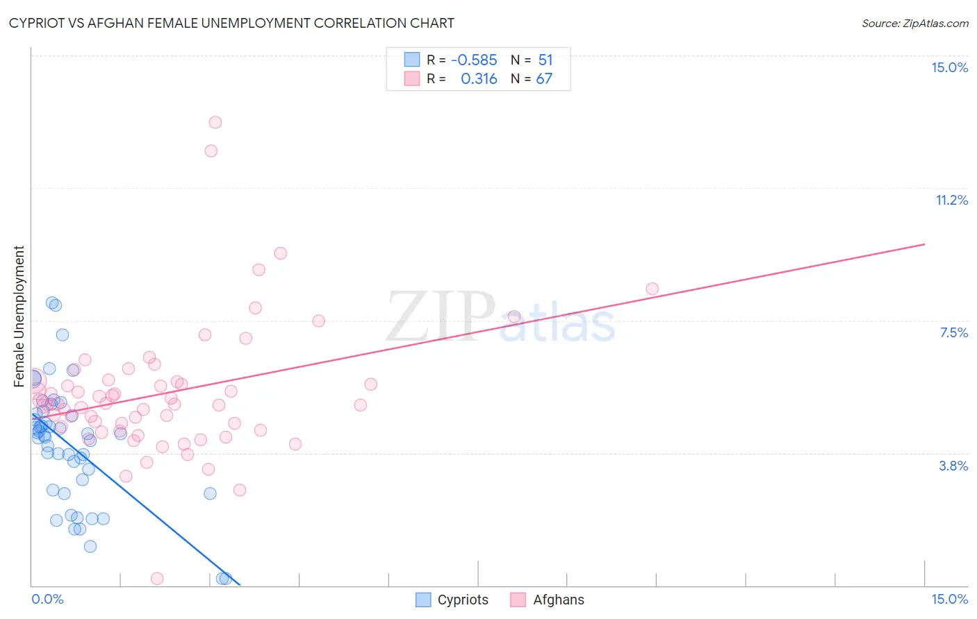 Cypriot vs Afghan Female Unemployment