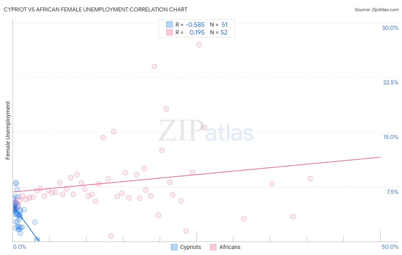 Cypriot vs African Female Unemployment