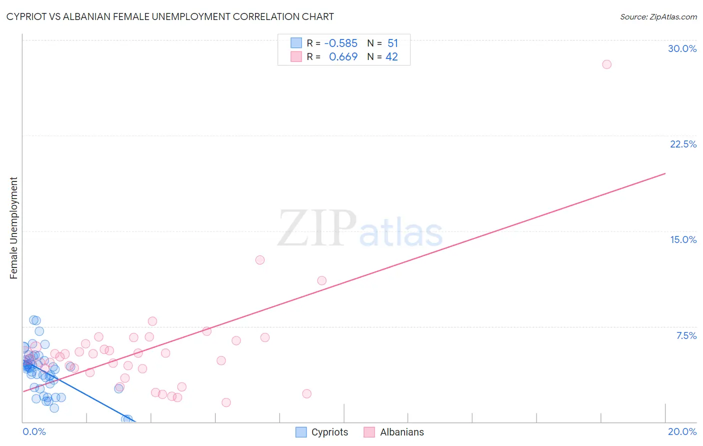 Cypriot vs Albanian Female Unemployment