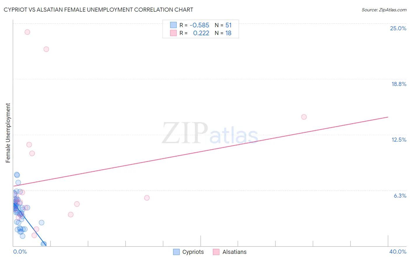 Cypriot vs Alsatian Female Unemployment